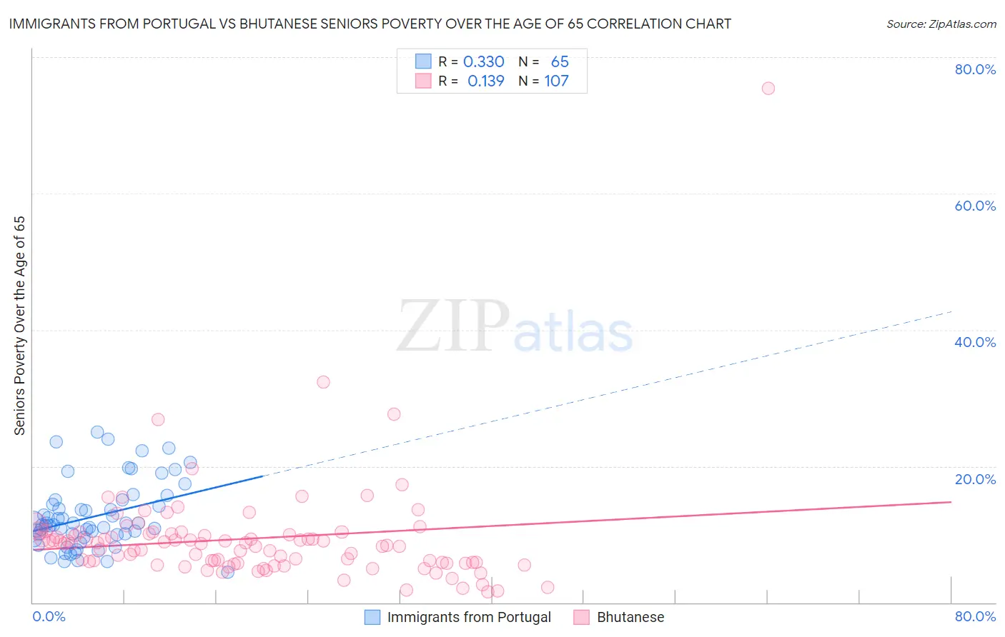 Immigrants from Portugal vs Bhutanese Seniors Poverty Over the Age of 65