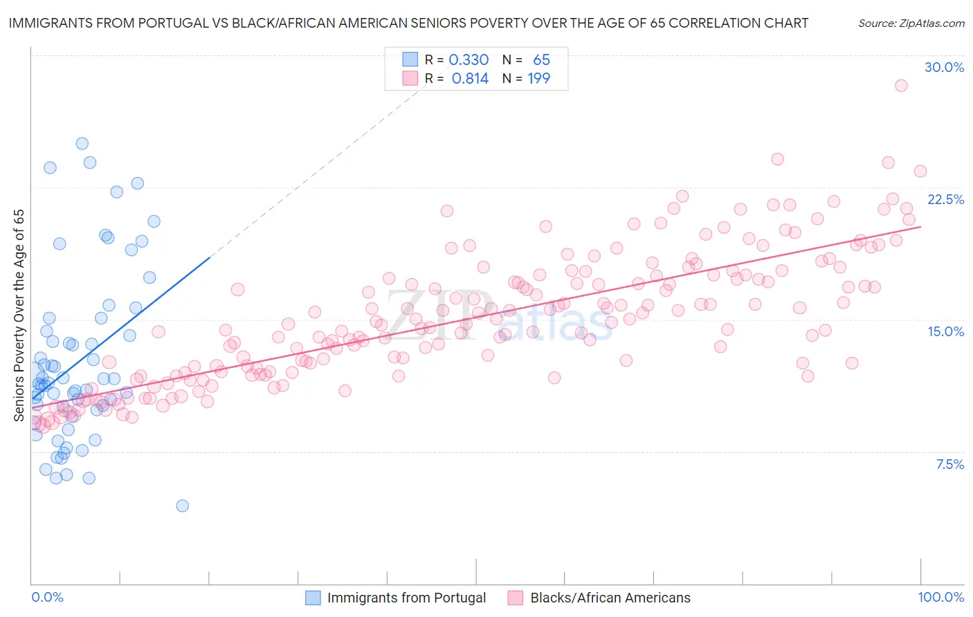 Immigrants from Portugal vs Black/African American Seniors Poverty Over the Age of 65