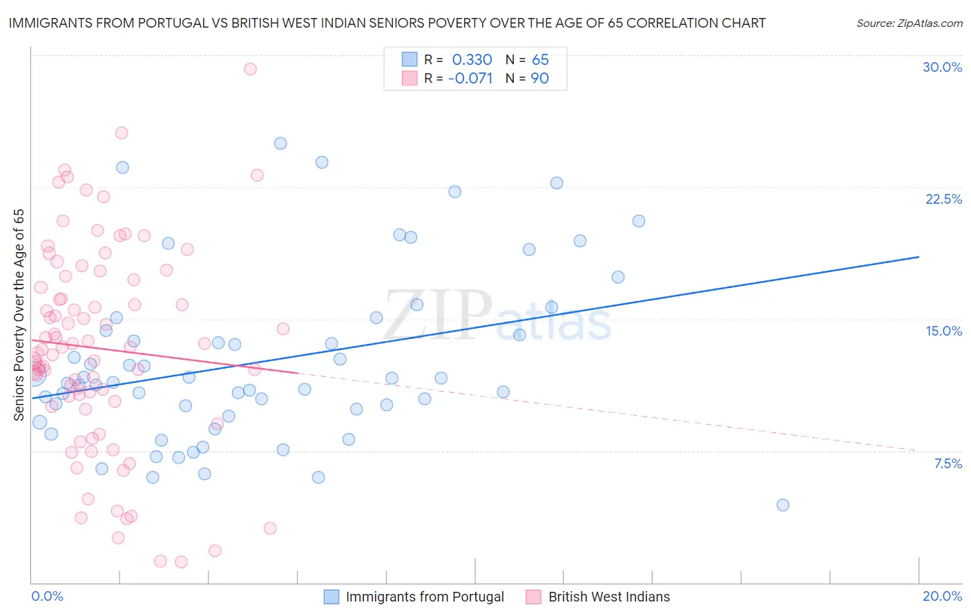 Immigrants from Portugal vs British West Indian Seniors Poverty Over the Age of 65
