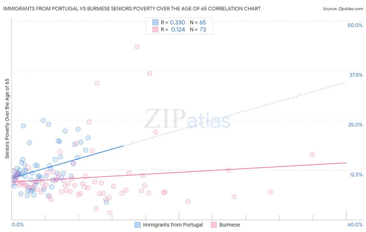 Immigrants from Portugal vs Burmese Seniors Poverty Over the Age of 65