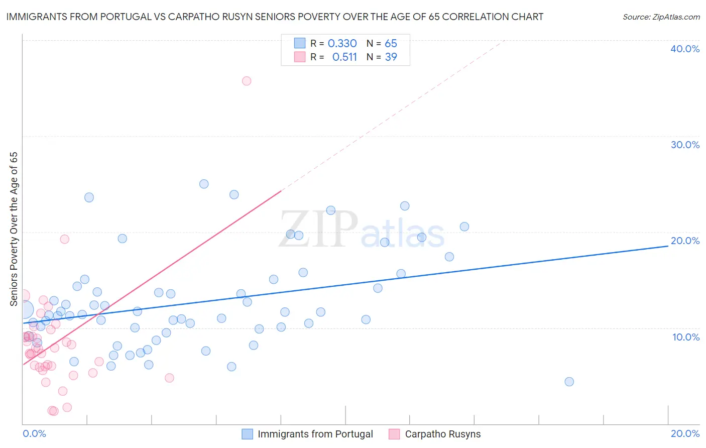 Immigrants from Portugal vs Carpatho Rusyn Seniors Poverty Over the Age of 65