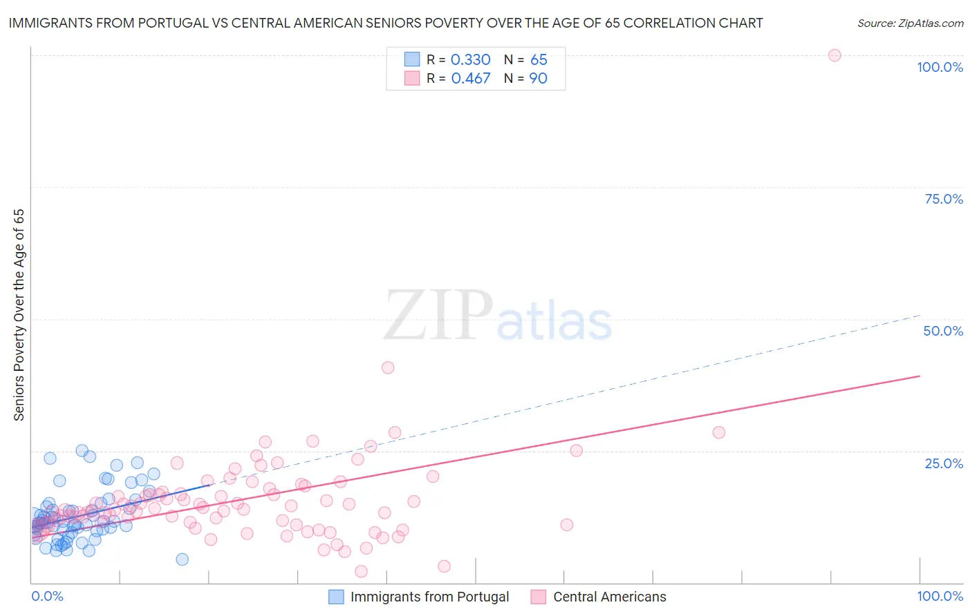 Immigrants from Portugal vs Central American Seniors Poverty Over the Age of 65