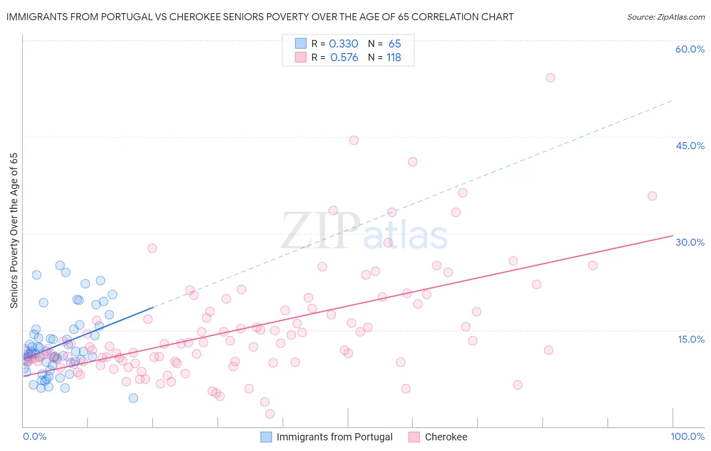 Immigrants from Portugal vs Cherokee Seniors Poverty Over the Age of 65