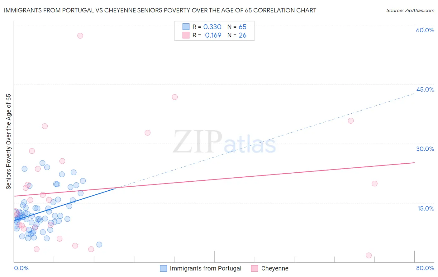 Immigrants from Portugal vs Cheyenne Seniors Poverty Over the Age of 65