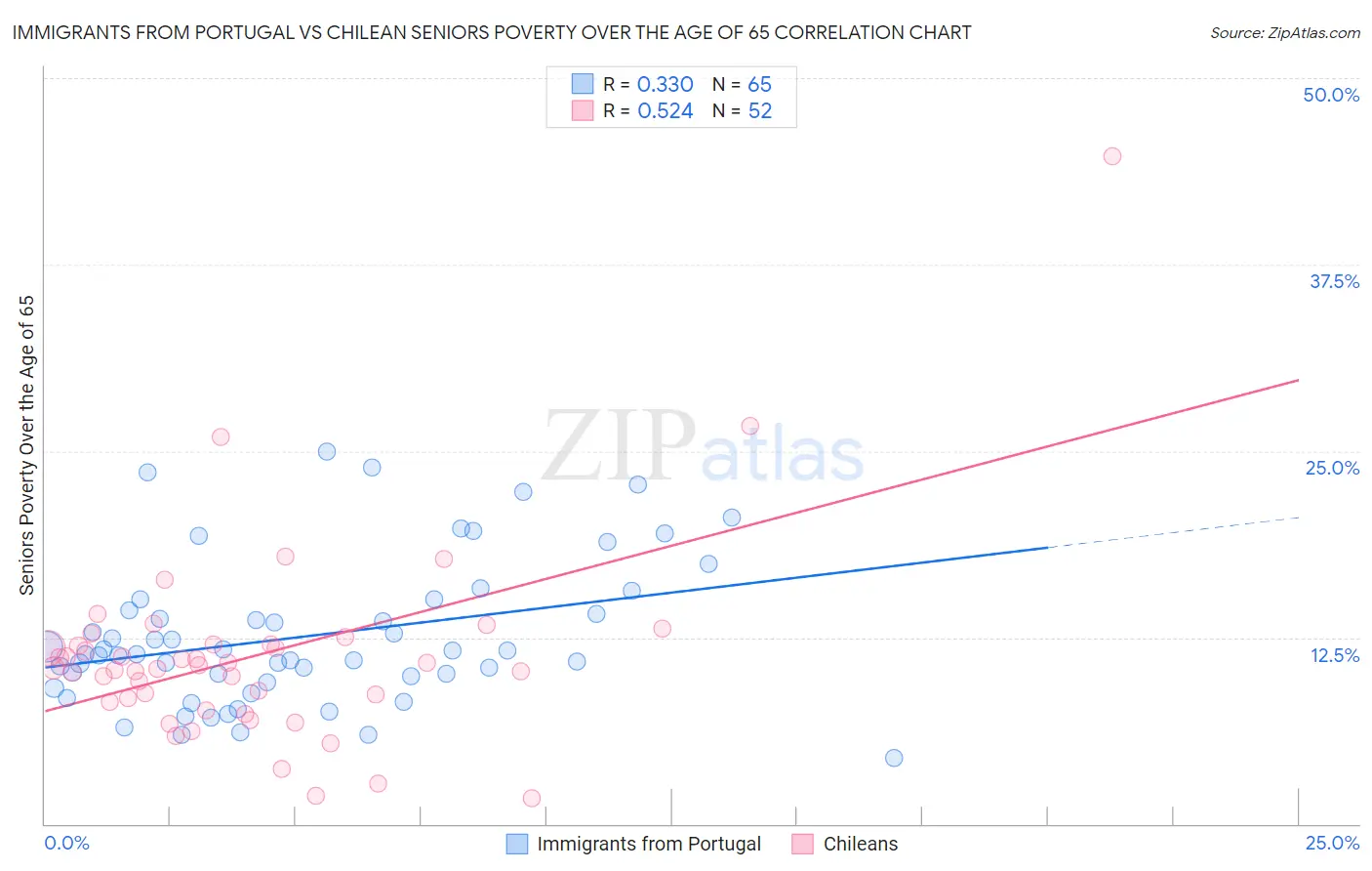 Immigrants from Portugal vs Chilean Seniors Poverty Over the Age of 65