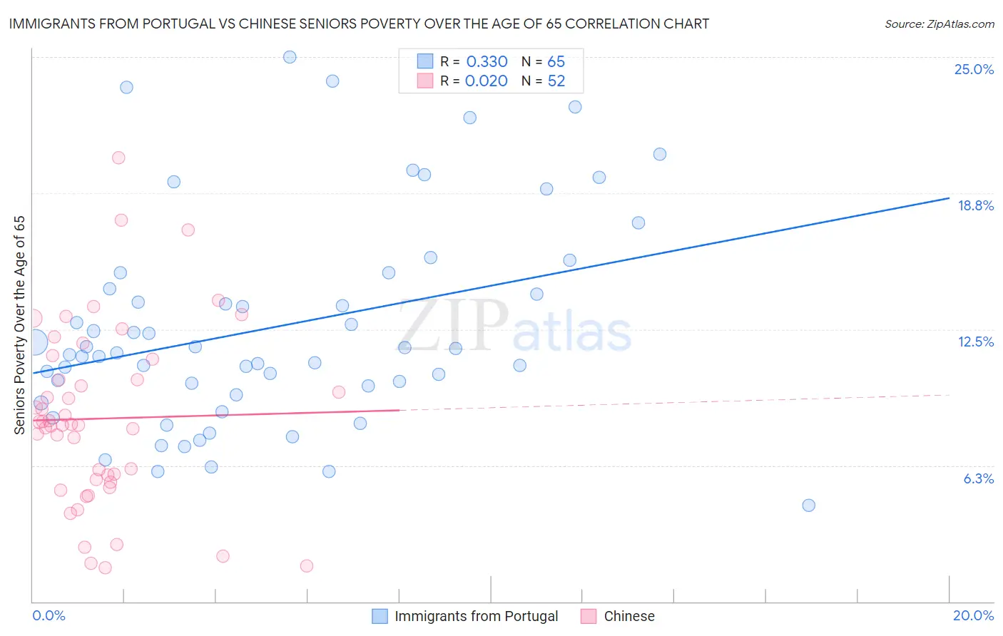 Immigrants from Portugal vs Chinese Seniors Poverty Over the Age of 65