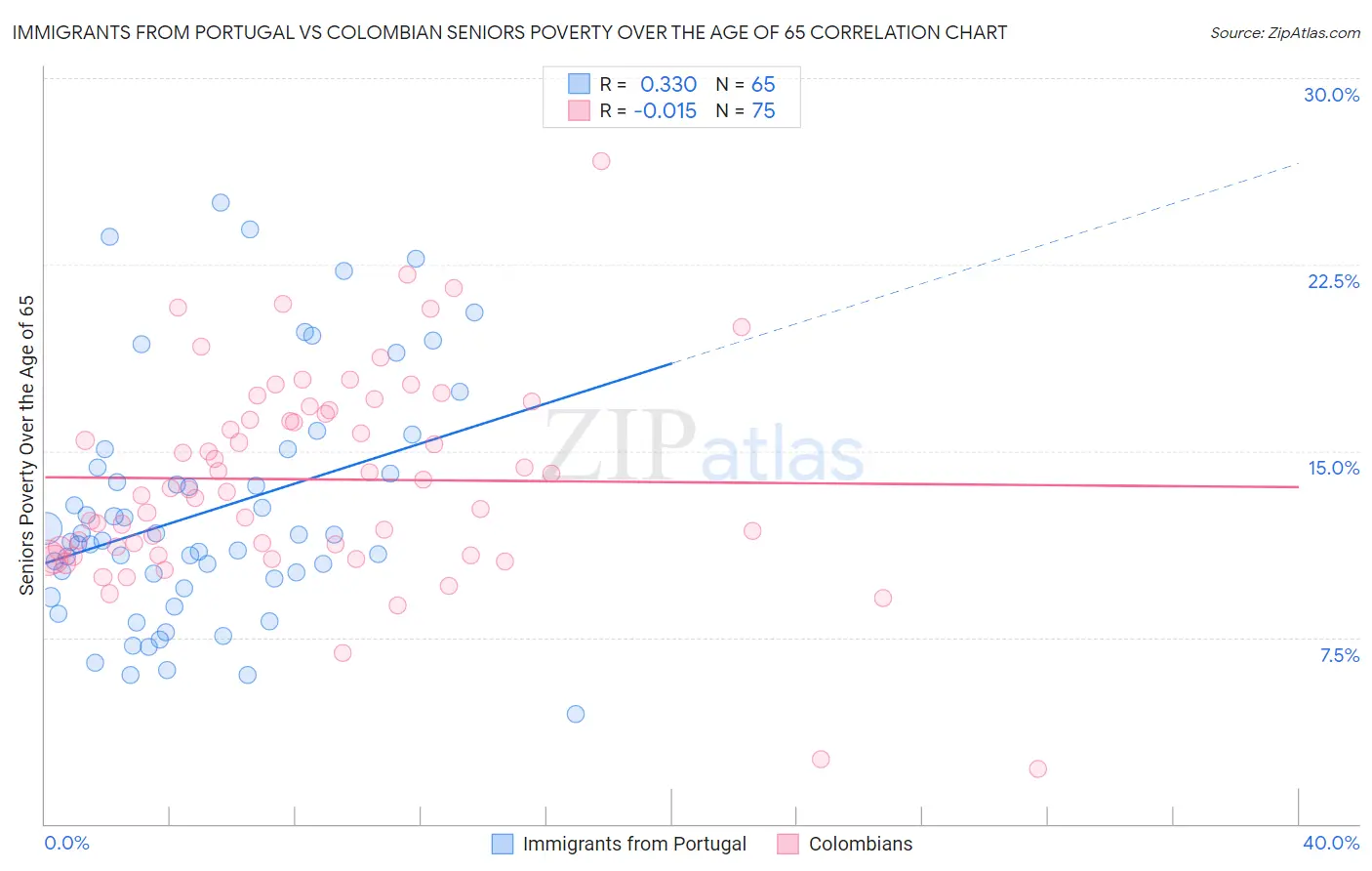 Immigrants from Portugal vs Colombian Seniors Poverty Over the Age of 65