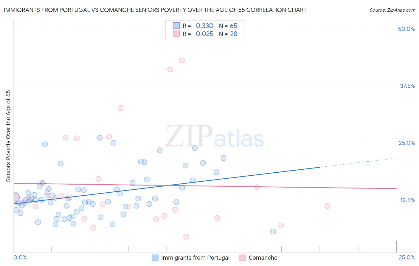 Immigrants from Portugal vs Comanche Seniors Poverty Over the Age of 65