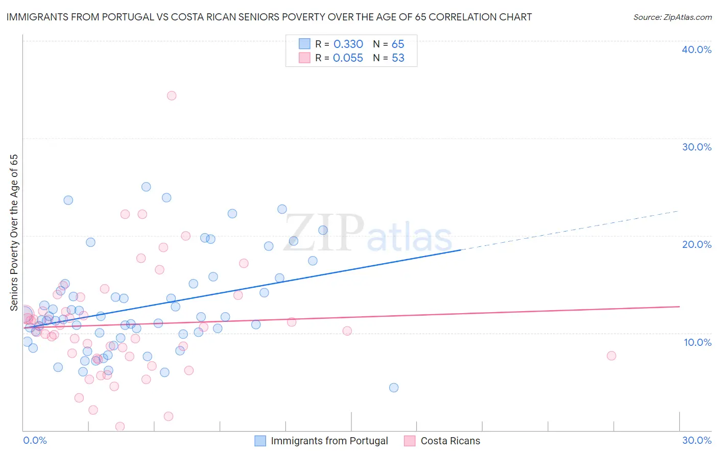 Immigrants from Portugal vs Costa Rican Seniors Poverty Over the Age of 65