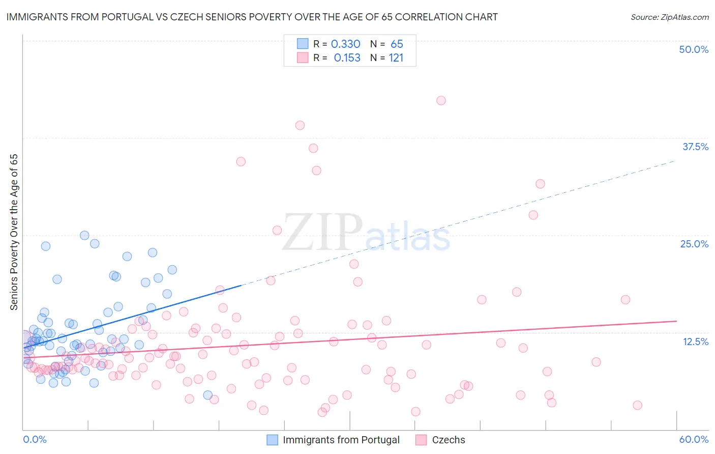 Immigrants from Portugal vs Czech Seniors Poverty Over the Age of 65