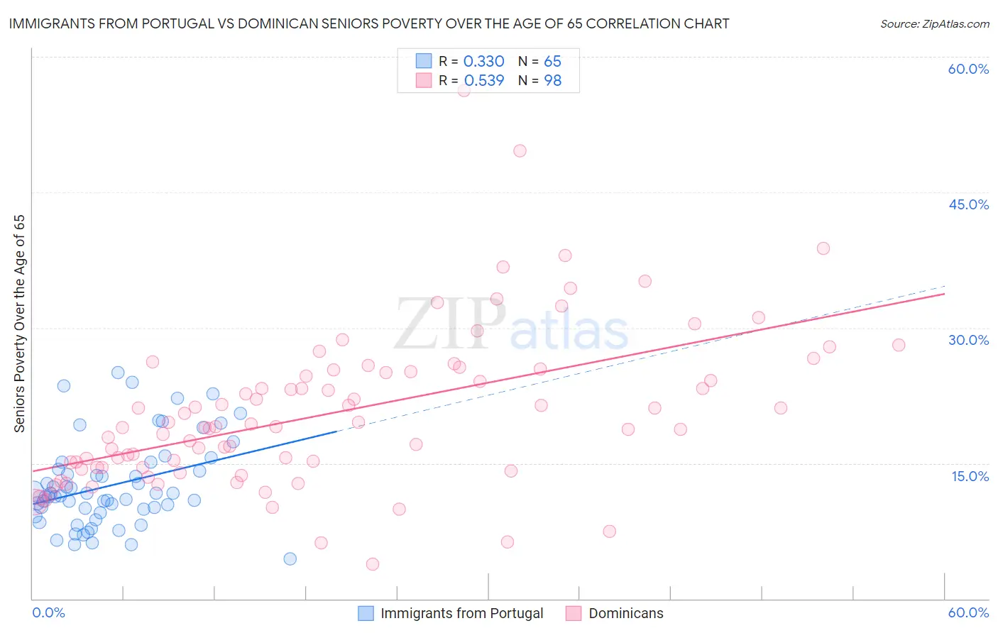 Immigrants from Portugal vs Dominican Seniors Poverty Over the Age of 65