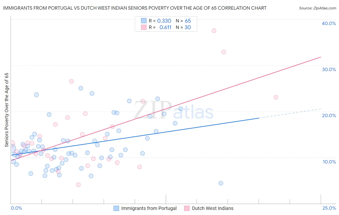 Immigrants from Portugal vs Dutch West Indian Seniors Poverty Over the Age of 65