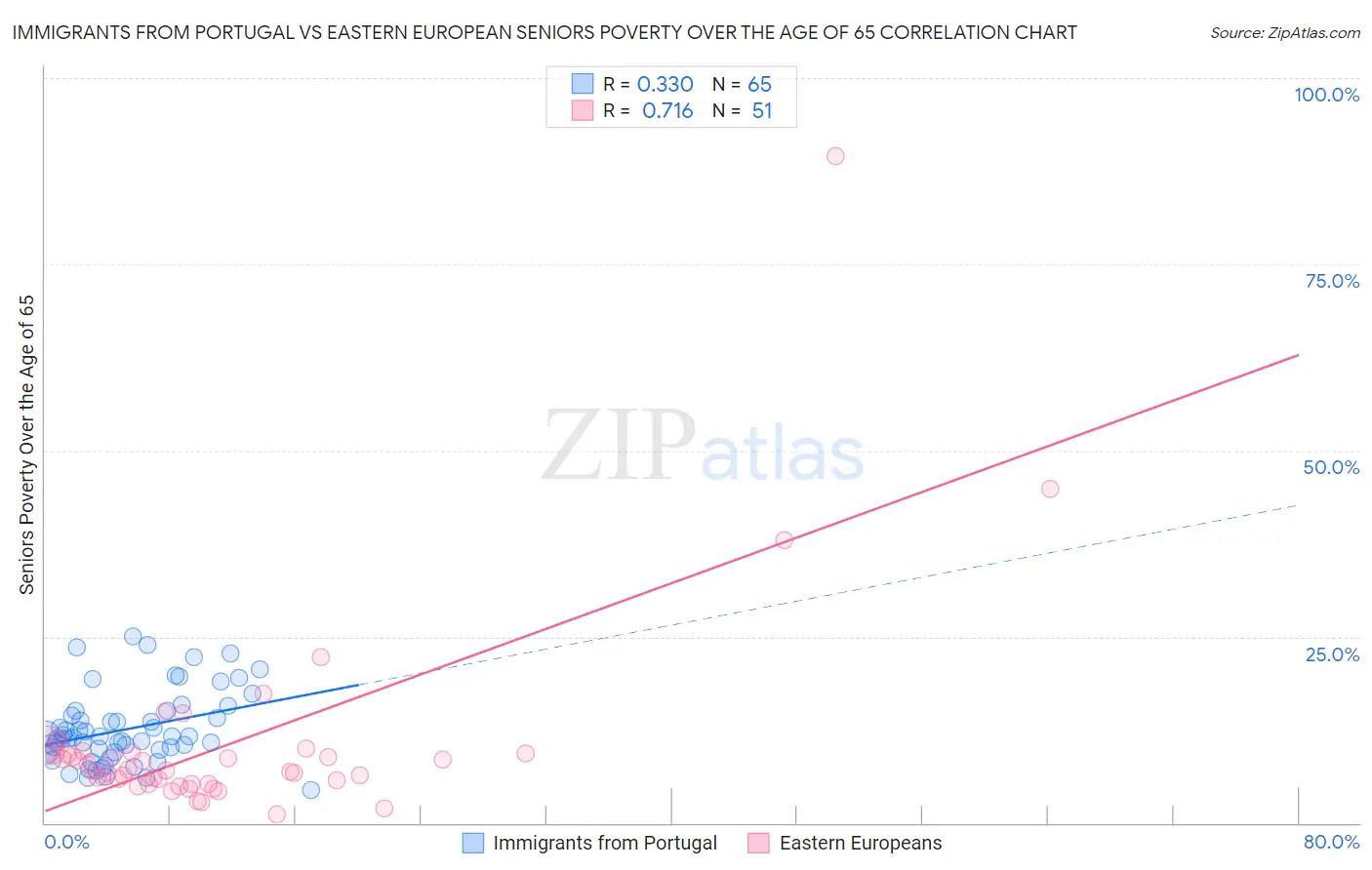 Immigrants from Portugal vs Eastern European Seniors Poverty Over the Age of 65