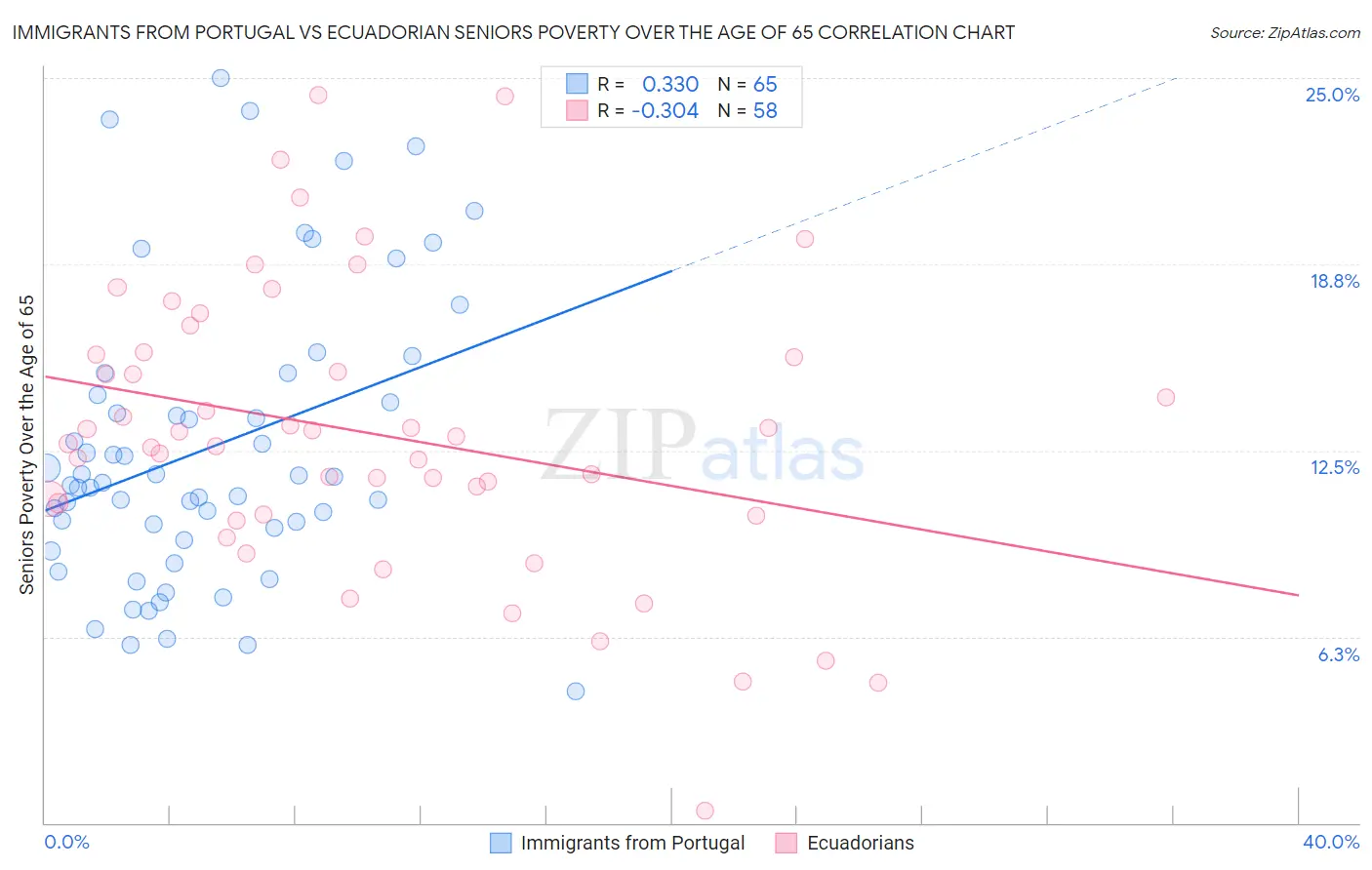 Immigrants from Portugal vs Ecuadorian Seniors Poverty Over the Age of 65