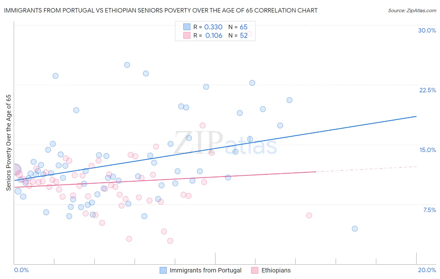 Immigrants from Portugal vs Ethiopian Seniors Poverty Over the Age of 65