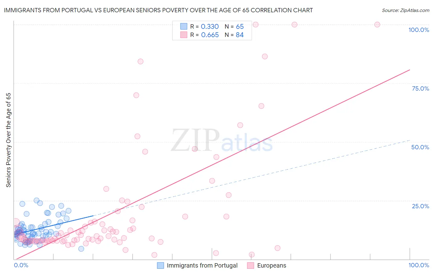 Immigrants from Portugal vs European Seniors Poverty Over the Age of 65