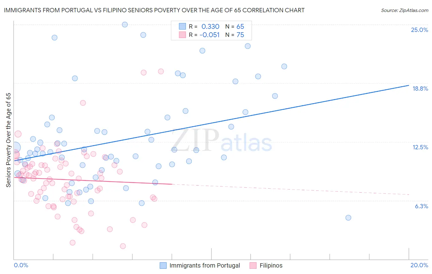 Immigrants from Portugal vs Filipino Seniors Poverty Over the Age of 65