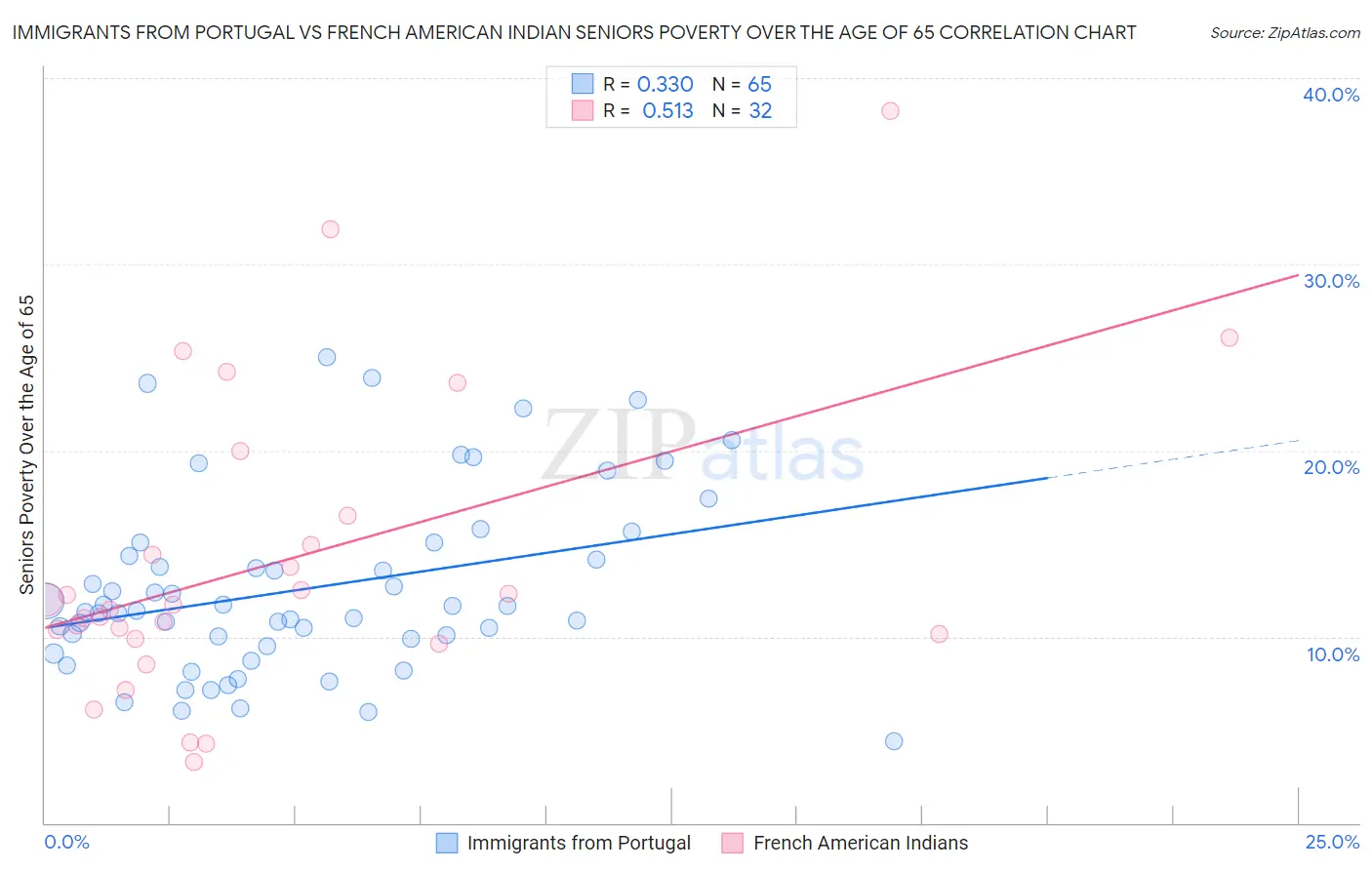 Immigrants from Portugal vs French American Indian Seniors Poverty Over the Age of 65