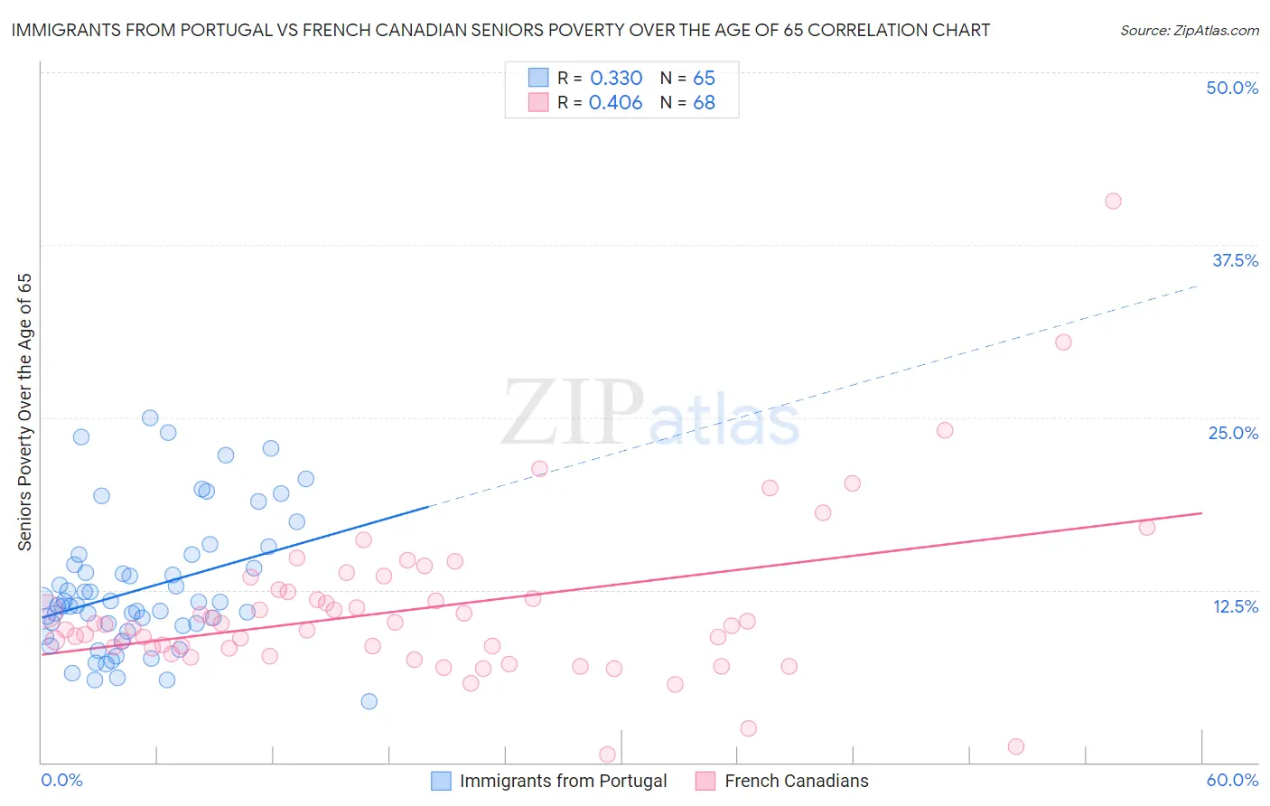 Immigrants from Portugal vs French Canadian Seniors Poverty Over the Age of 65