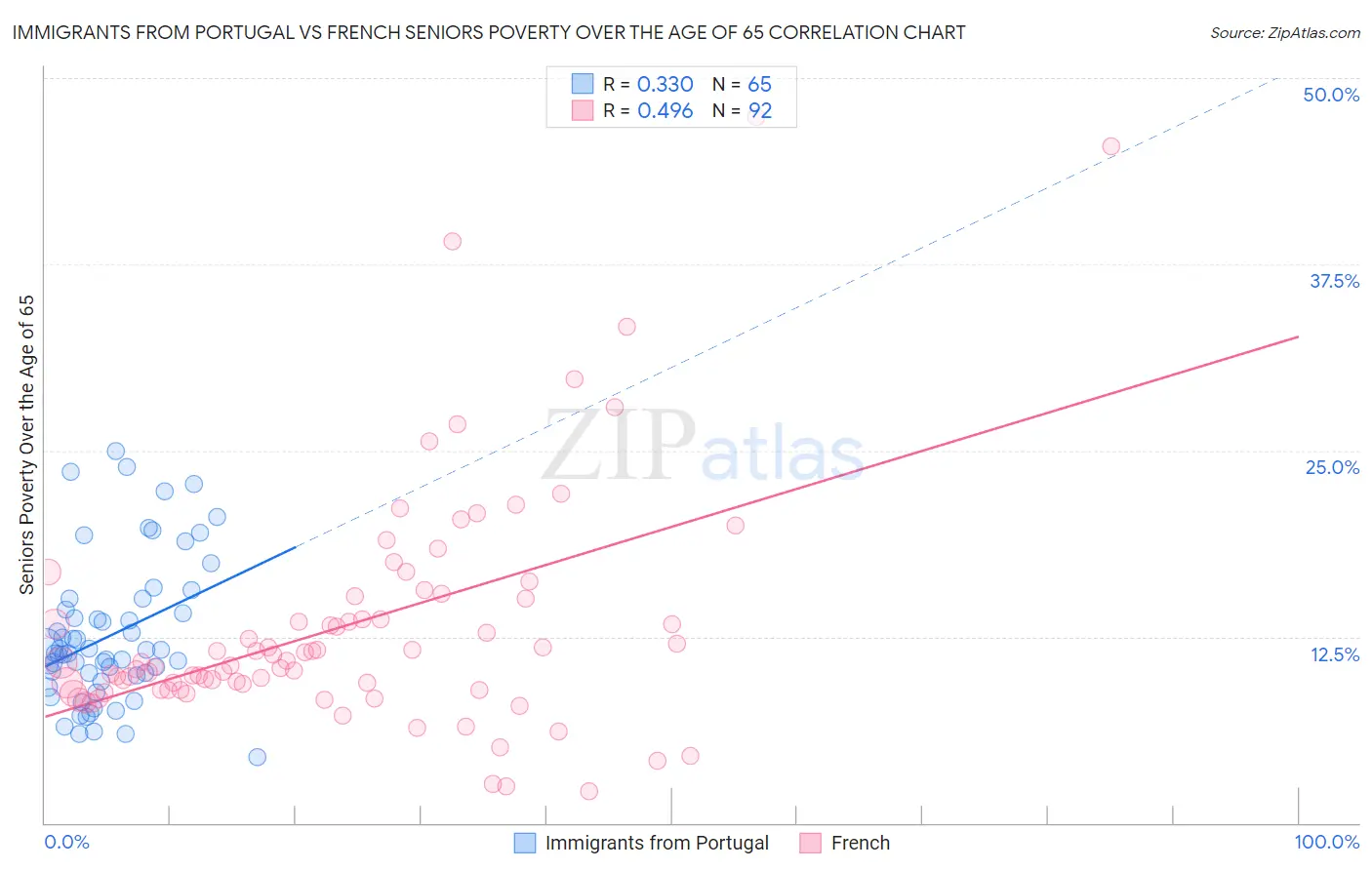Immigrants from Portugal vs French Seniors Poverty Over the Age of 65