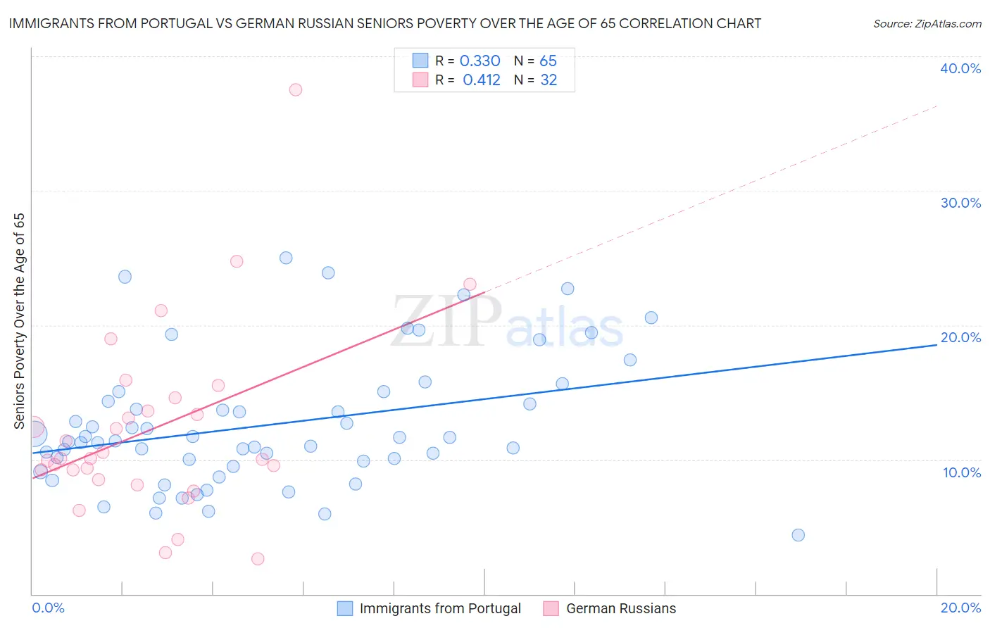 Immigrants from Portugal vs German Russian Seniors Poverty Over the Age of 65