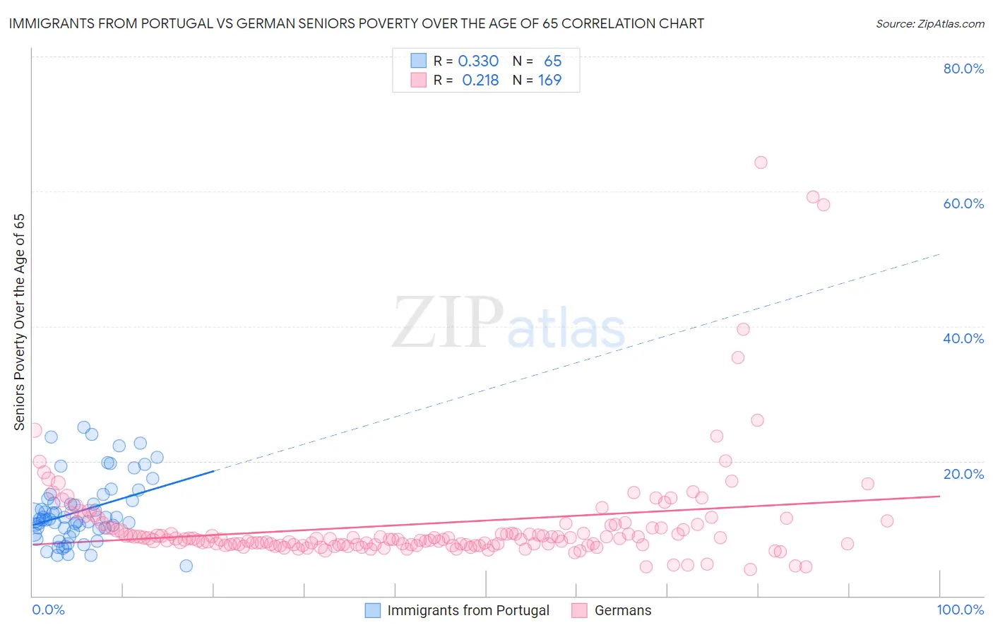 Immigrants from Portugal vs German Seniors Poverty Over the Age of 65