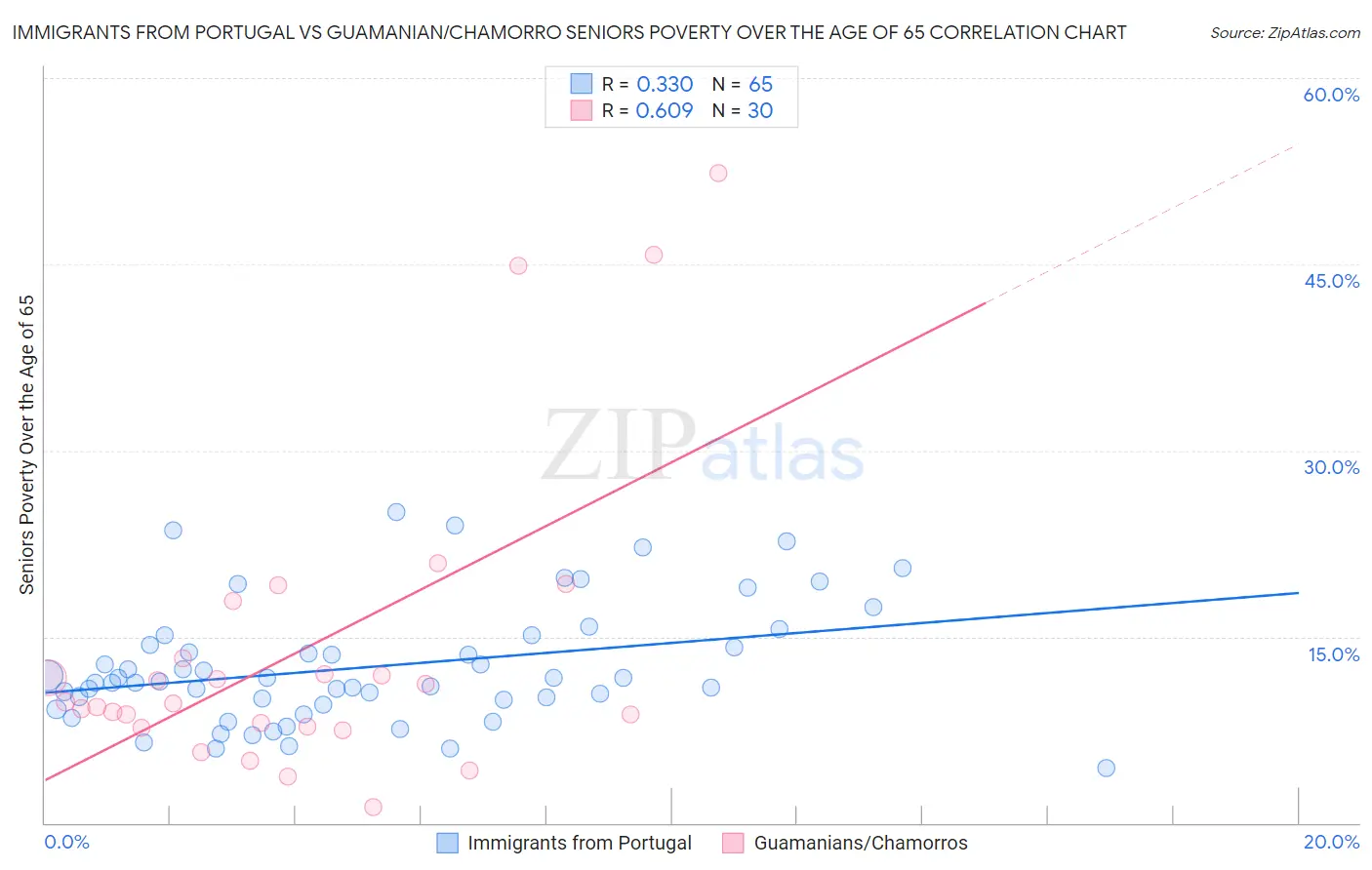 Immigrants from Portugal vs Guamanian/Chamorro Seniors Poverty Over the Age of 65