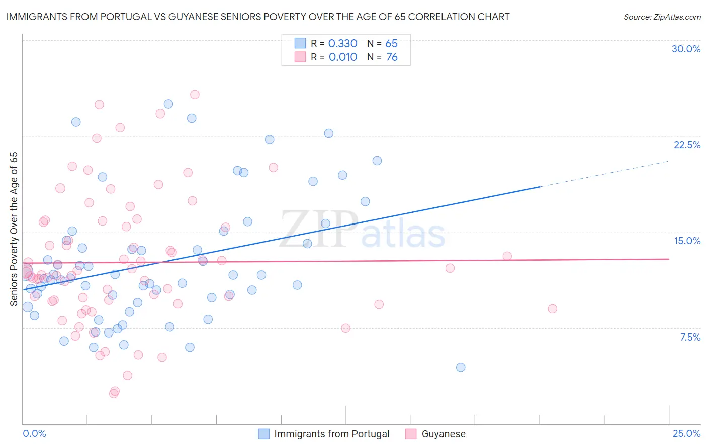 Immigrants from Portugal vs Guyanese Seniors Poverty Over the Age of 65