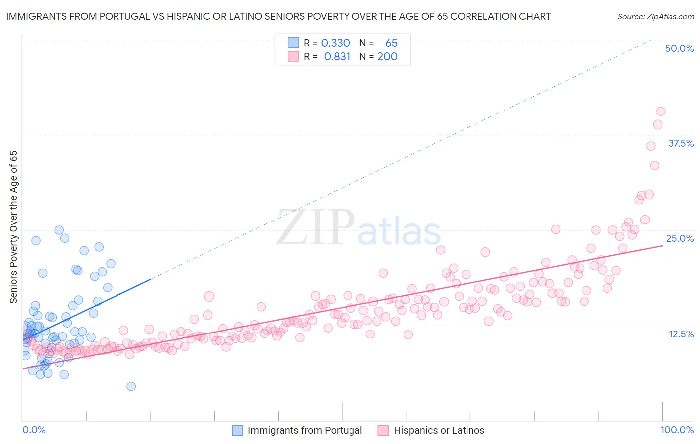 Immigrants from Portugal vs Hispanic or Latino Seniors Poverty Over the Age of 65