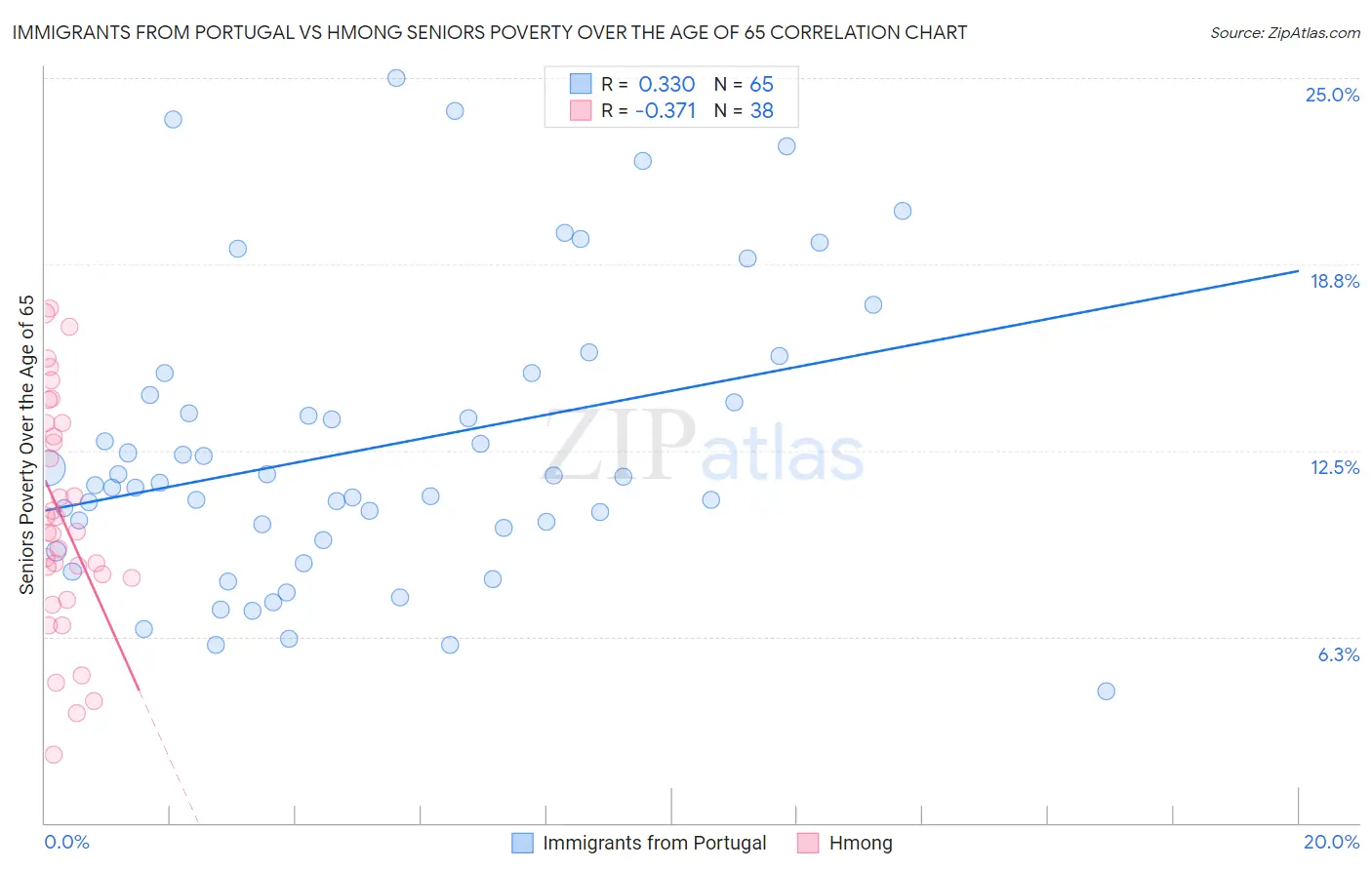 Immigrants from Portugal vs Hmong Seniors Poverty Over the Age of 65