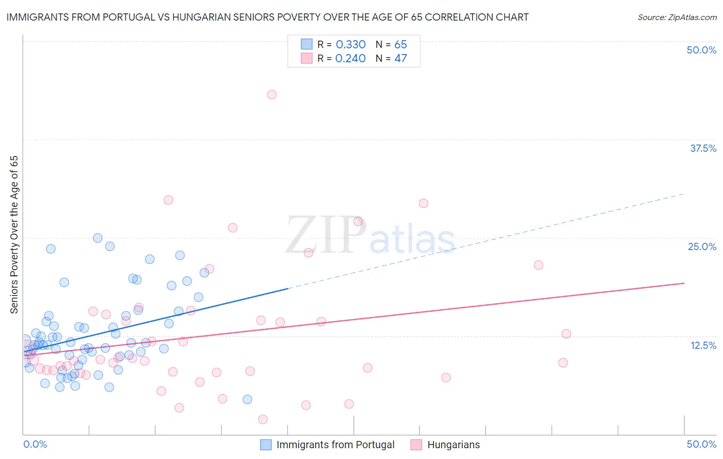 Immigrants from Portugal vs Hungarian Seniors Poverty Over the Age of 65