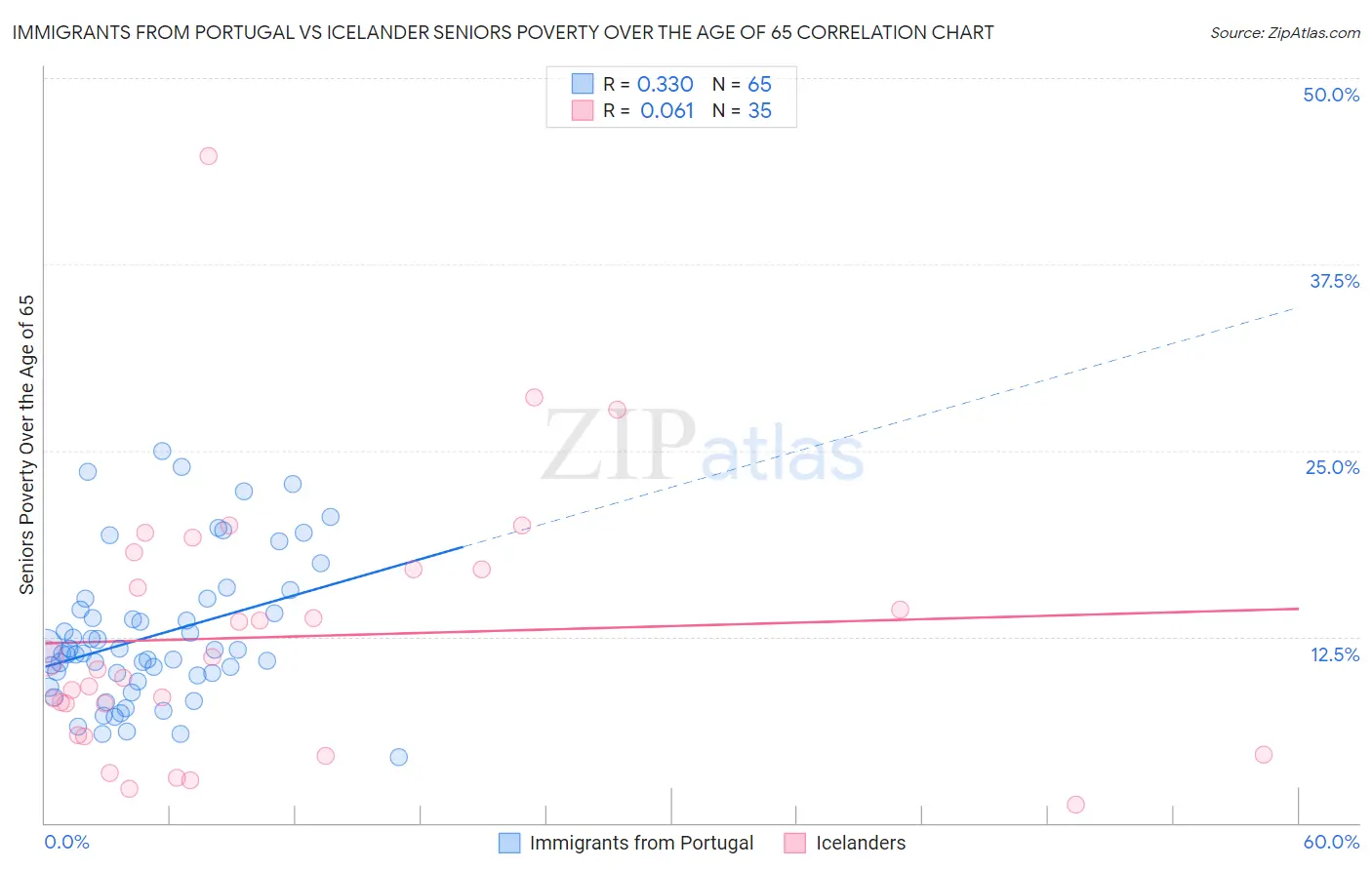 Immigrants from Portugal vs Icelander Seniors Poverty Over the Age of 65