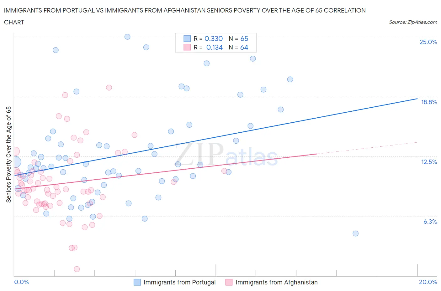 Immigrants from Portugal vs Immigrants from Afghanistan Seniors Poverty Over the Age of 65