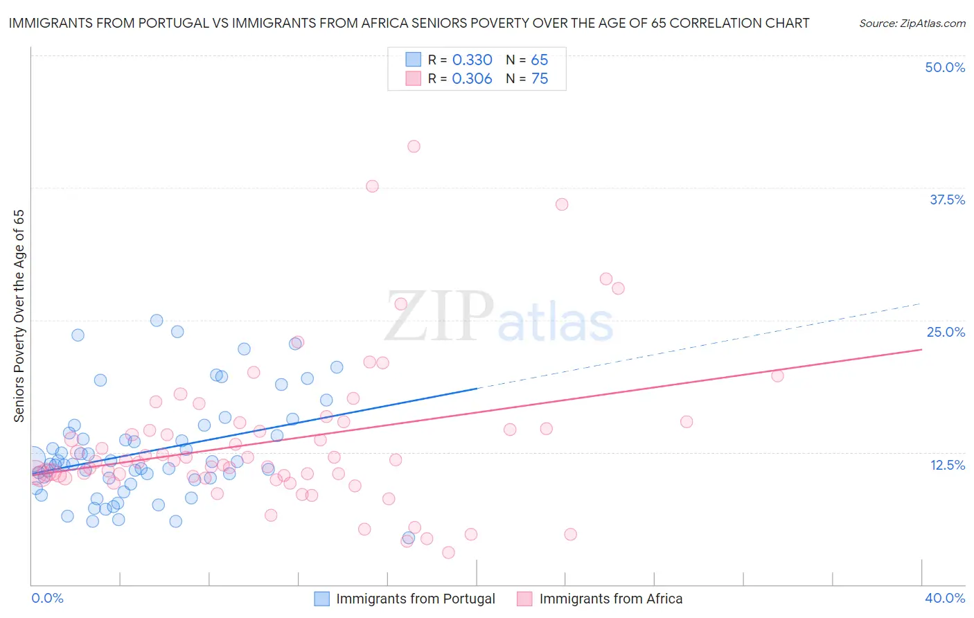 Immigrants from Portugal vs Immigrants from Africa Seniors Poverty Over the Age of 65