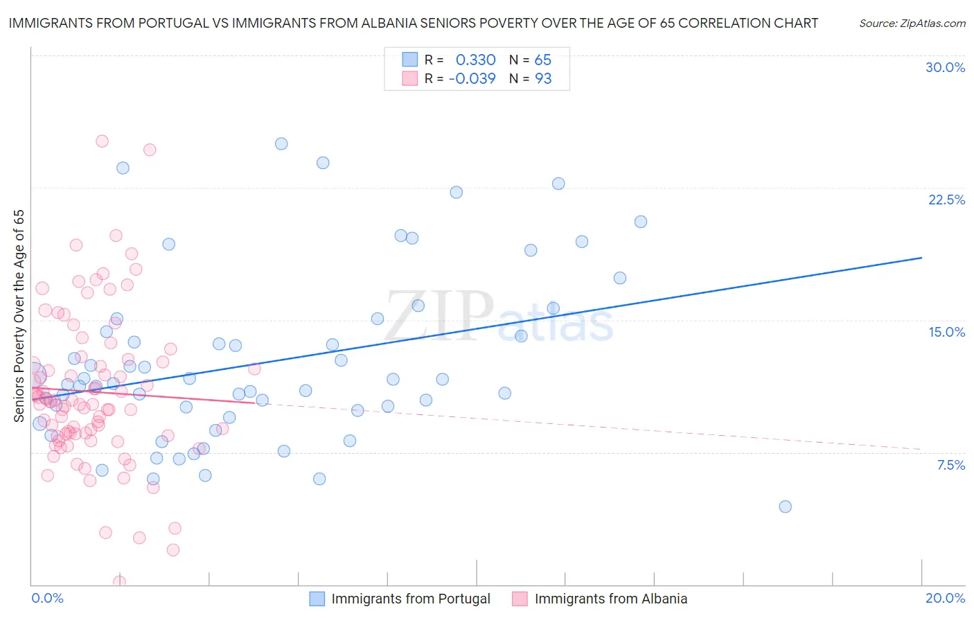 Immigrants from Portugal vs Immigrants from Albania Seniors Poverty Over the Age of 65