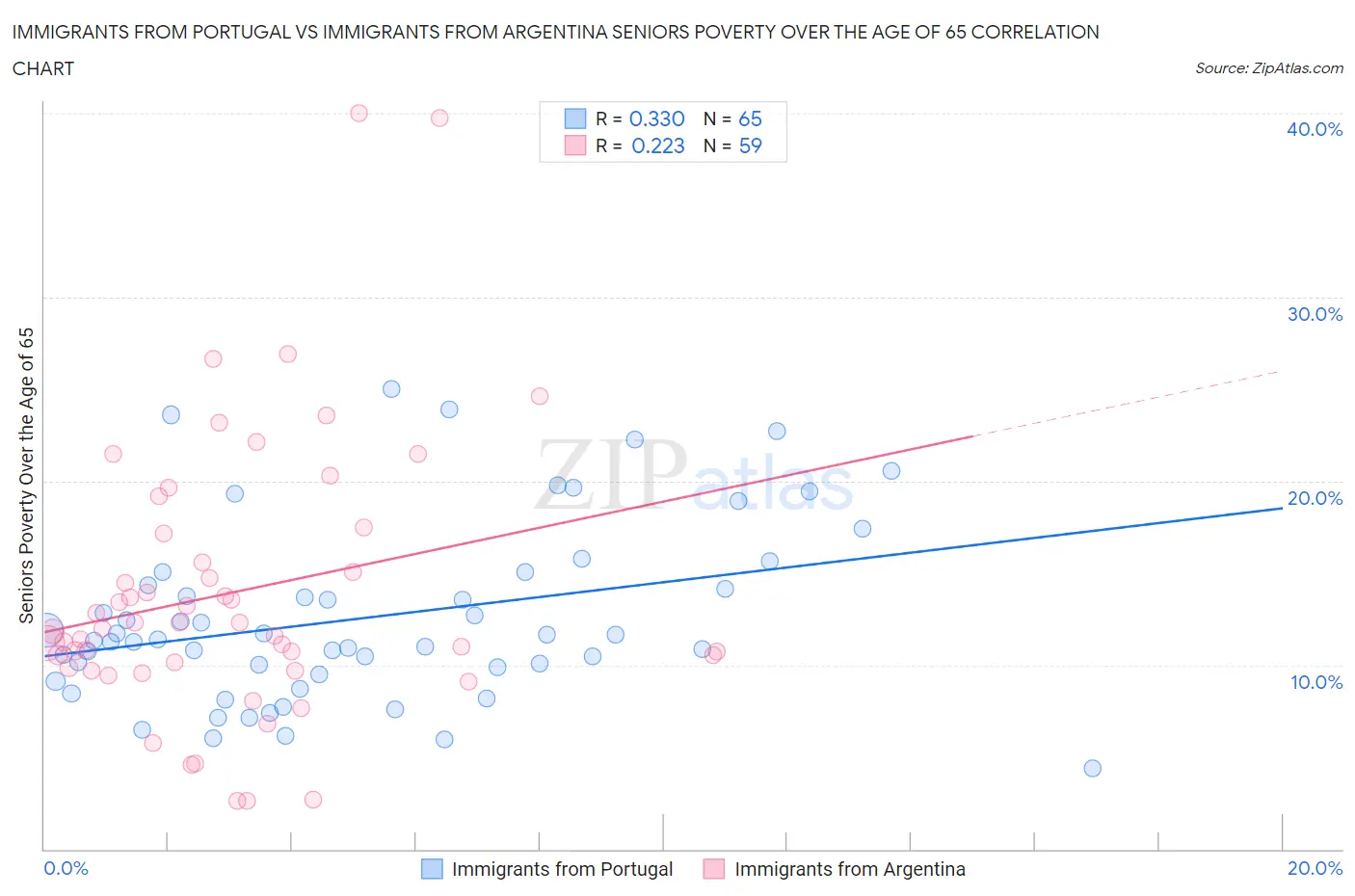 Immigrants from Portugal vs Immigrants from Argentina Seniors Poverty Over the Age of 65