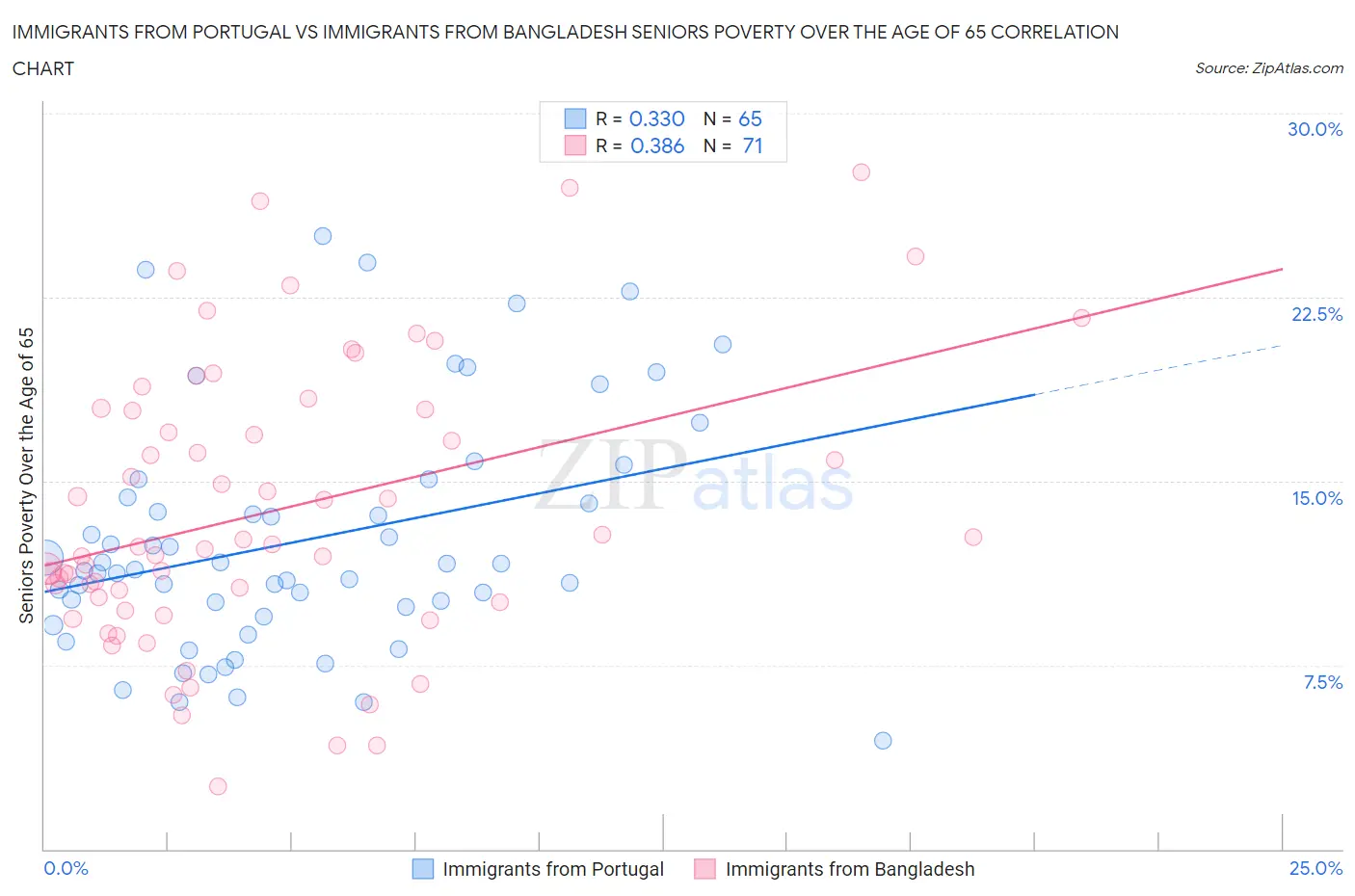 Immigrants from Portugal vs Immigrants from Bangladesh Seniors Poverty Over the Age of 65