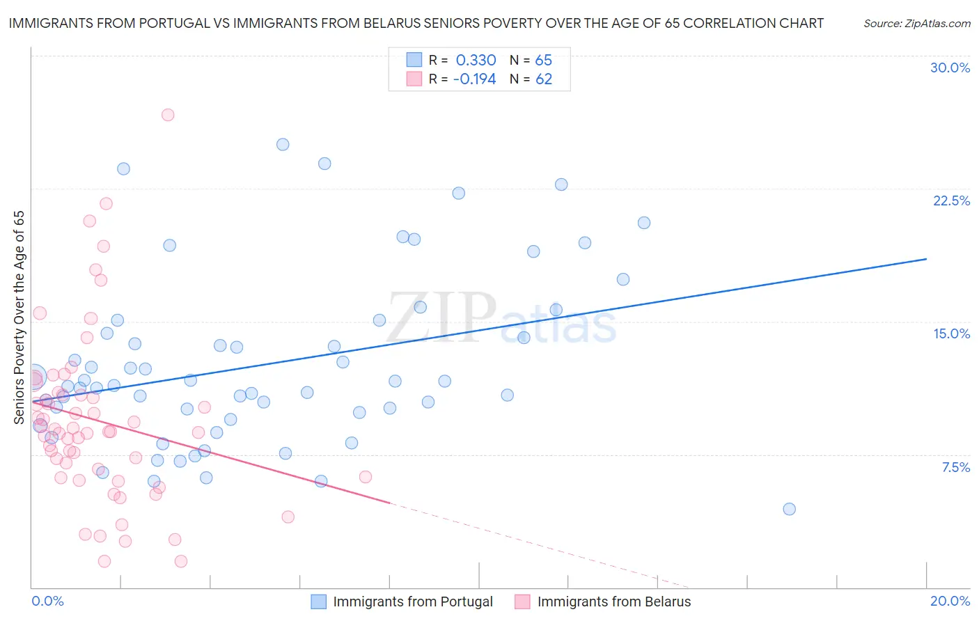 Immigrants from Portugal vs Immigrants from Belarus Seniors Poverty Over the Age of 65