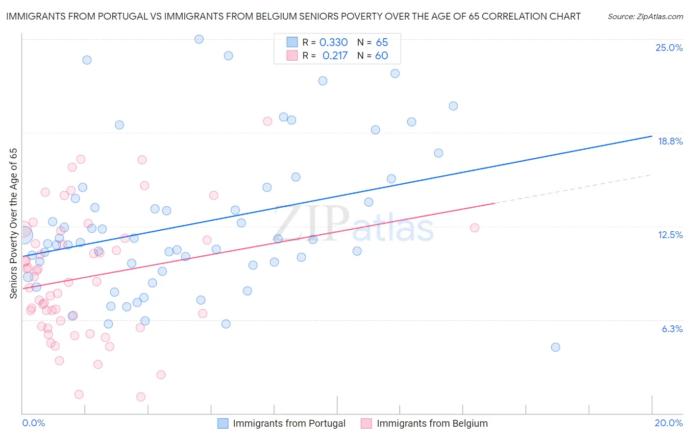 Immigrants from Portugal vs Immigrants from Belgium Seniors Poverty Over the Age of 65