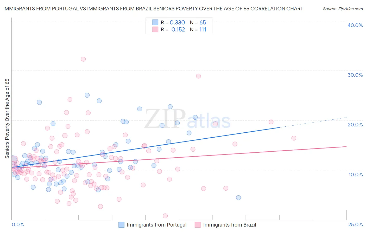 Immigrants from Portugal vs Immigrants from Brazil Seniors Poverty Over the Age of 65
