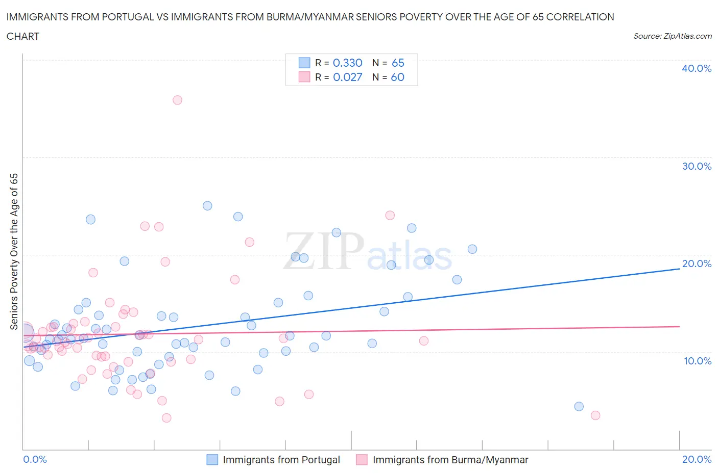 Immigrants from Portugal vs Immigrants from Burma/Myanmar Seniors Poverty Over the Age of 65