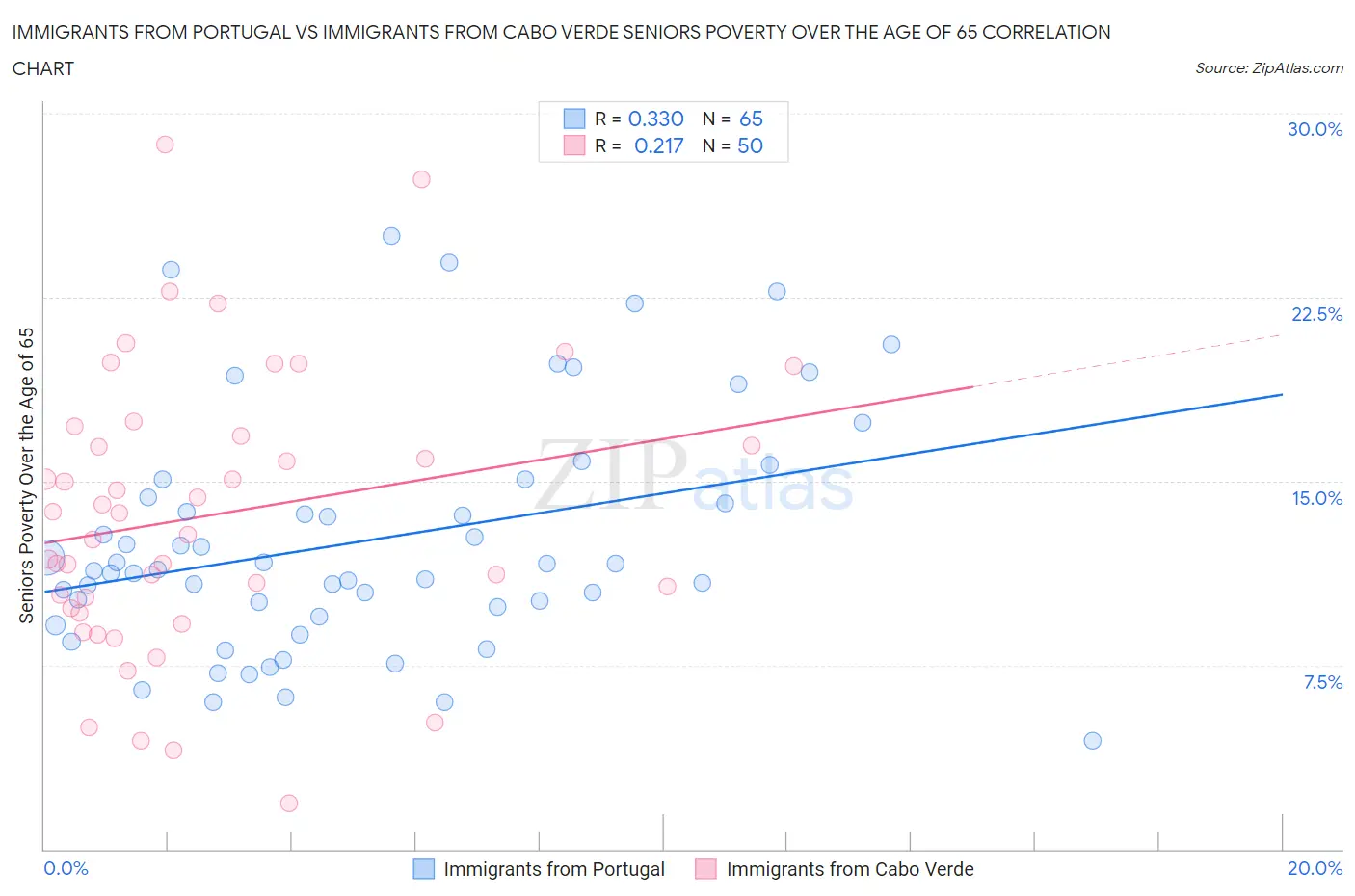 Immigrants from Portugal vs Immigrants from Cabo Verde Seniors Poverty Over the Age of 65