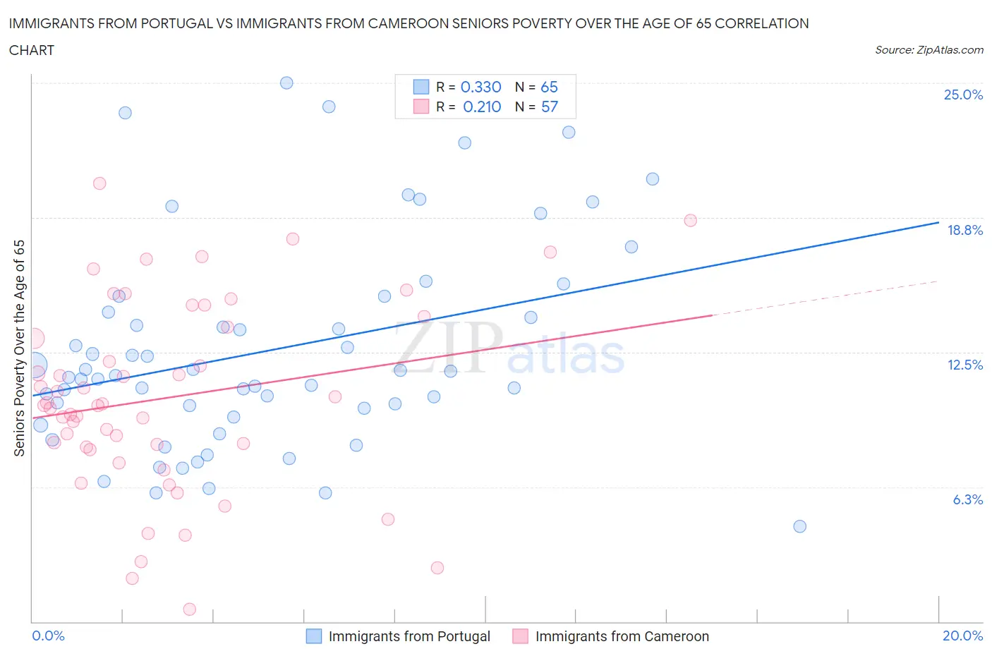 Immigrants from Portugal vs Immigrants from Cameroon Seniors Poverty Over the Age of 65