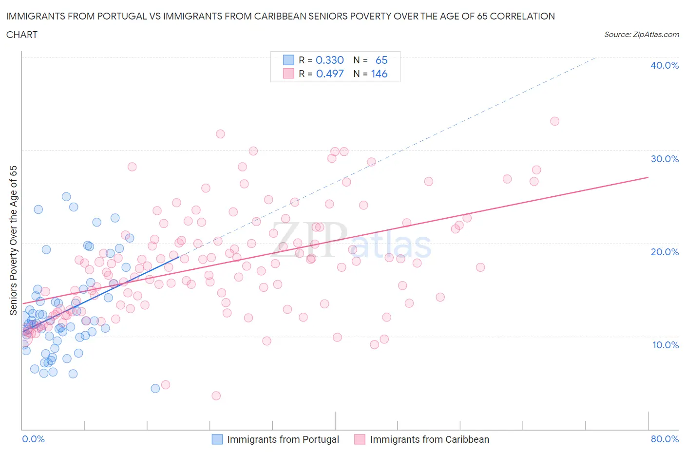 Immigrants from Portugal vs Immigrants from Caribbean Seniors Poverty Over the Age of 65