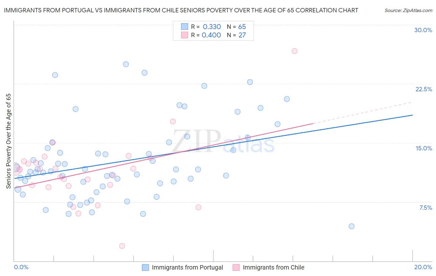 Immigrants from Portugal vs Immigrants from Chile Seniors Poverty Over the Age of 65