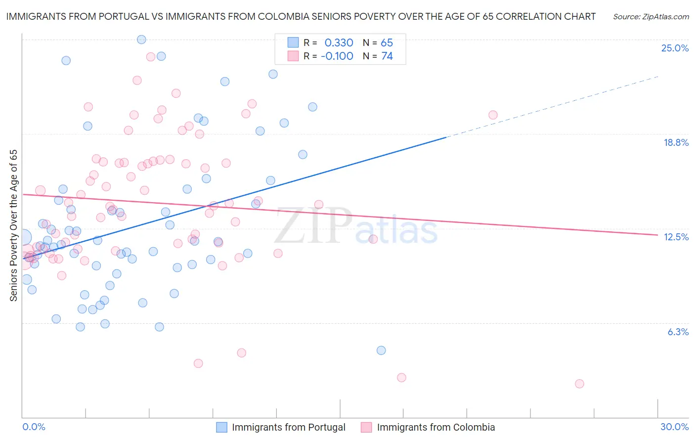 Immigrants from Portugal vs Immigrants from Colombia Seniors Poverty Over the Age of 65