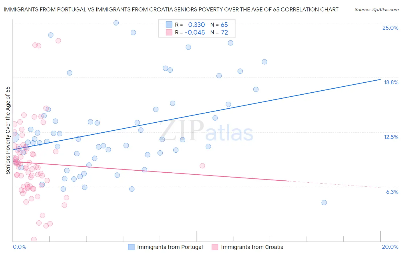 Immigrants from Portugal vs Immigrants from Croatia Seniors Poverty Over the Age of 65