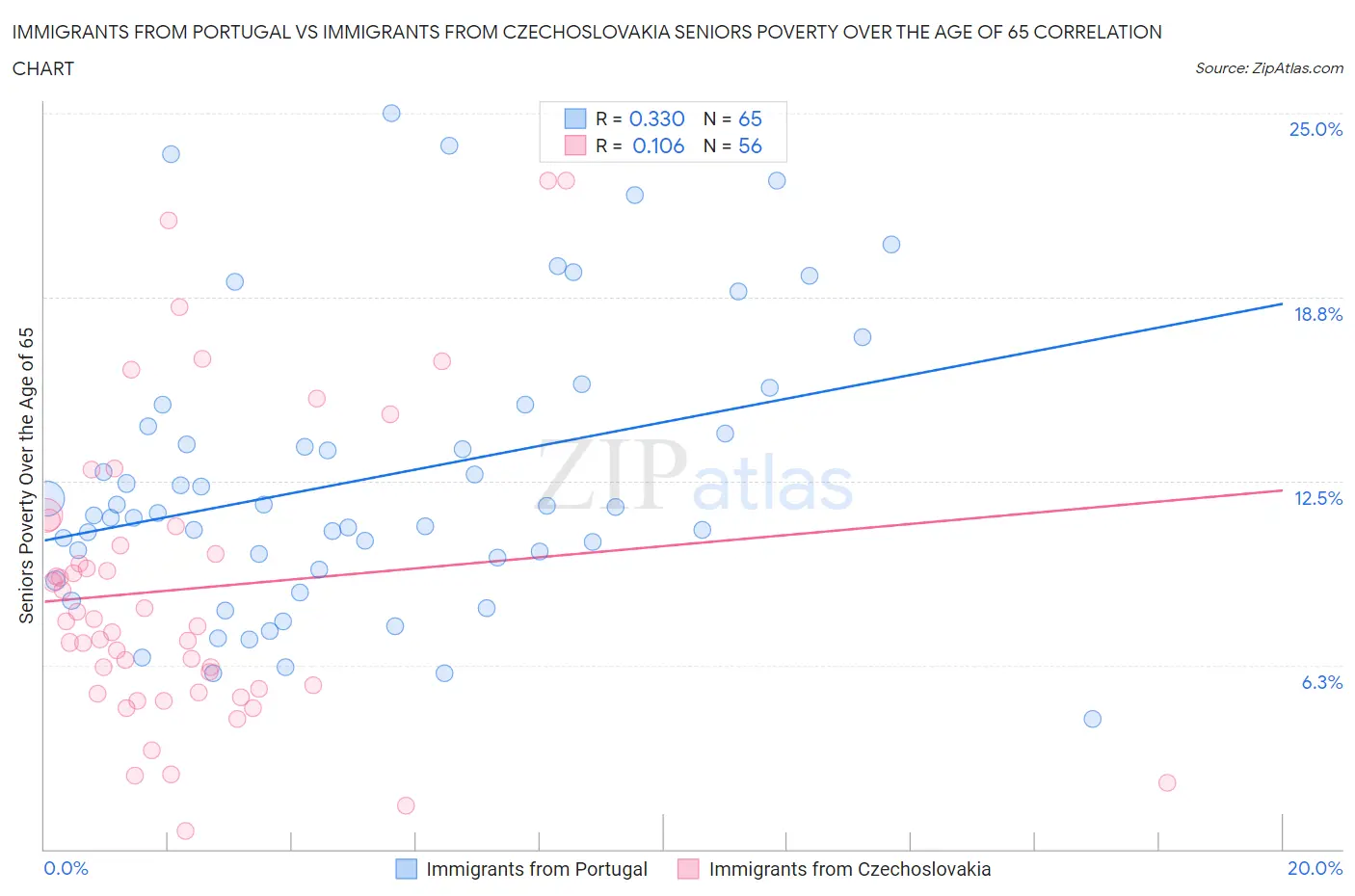 Immigrants from Portugal vs Immigrants from Czechoslovakia Seniors Poverty Over the Age of 65