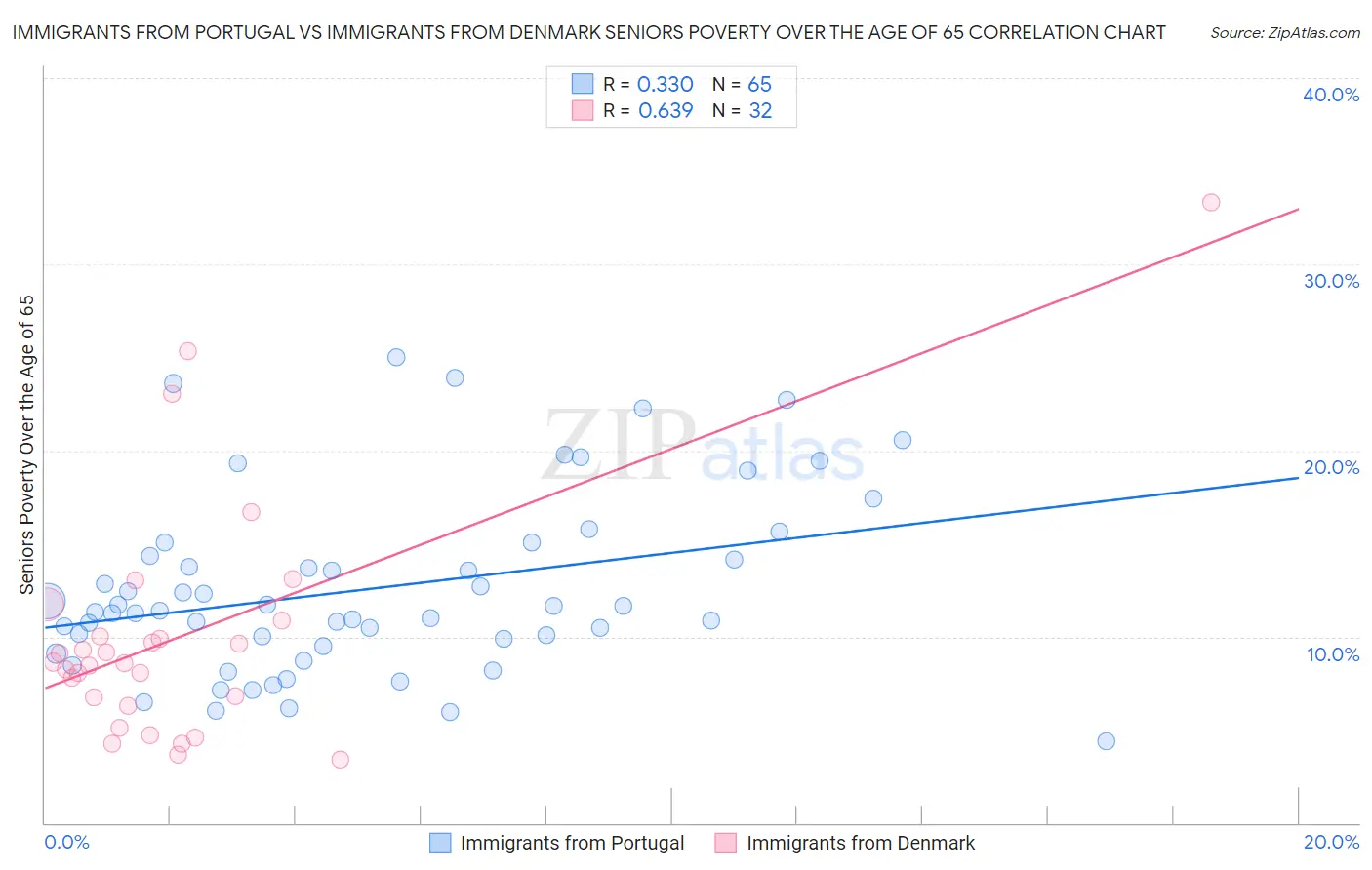 Immigrants from Portugal vs Immigrants from Denmark Seniors Poverty Over the Age of 65
