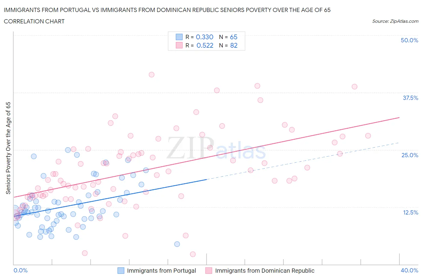 Immigrants from Portugal vs Immigrants from Dominican Republic Seniors Poverty Over the Age of 65